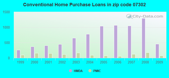 Conventional Home Purchase Loans in zip code 07302