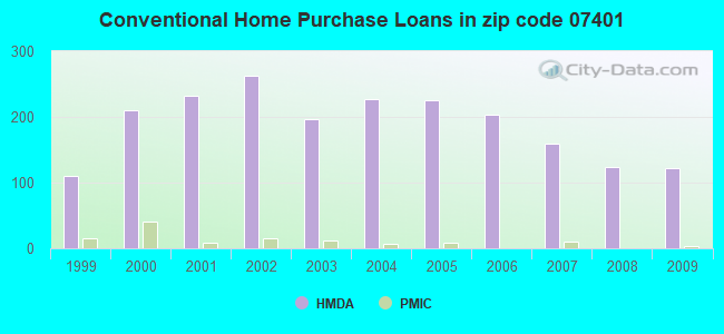 Conventional Home Purchase Loans in zip code 07401