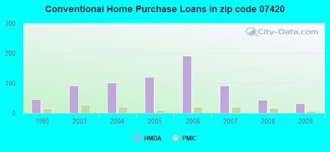 Conventional Home Purchase Loans in zip code 07420
