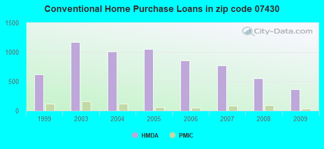 Conventional Home Purchase Loans in zip code 07430