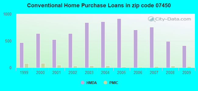 Conventional Home Purchase Loans in zip code 07450