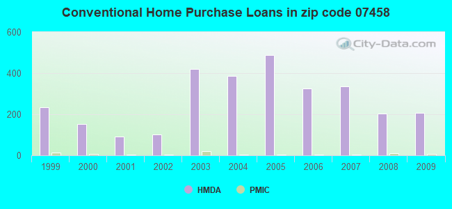 Conventional Home Purchase Loans in zip code 07458