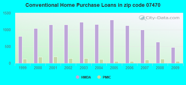 Conventional Home Purchase Loans in zip code 07470