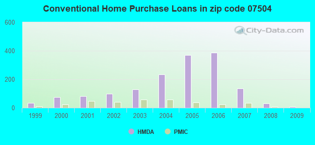 Conventional Home Purchase Loans in zip code 07504