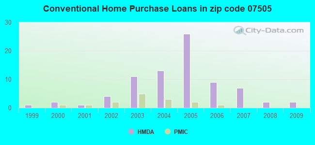 Conventional Home Purchase Loans in zip code 07505