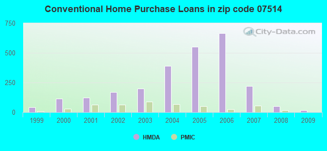 Conventional Home Purchase Loans in zip code 07514