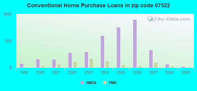 Conventional Home Purchase Loans in zip code 07522