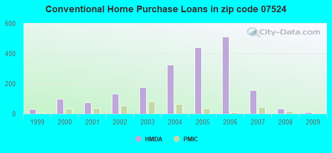 Conventional Home Purchase Loans in zip code 07524