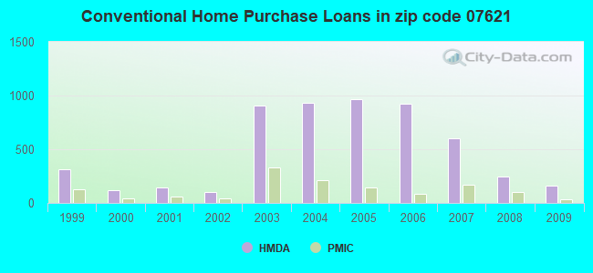 Conventional Home Purchase Loans in zip code 07621