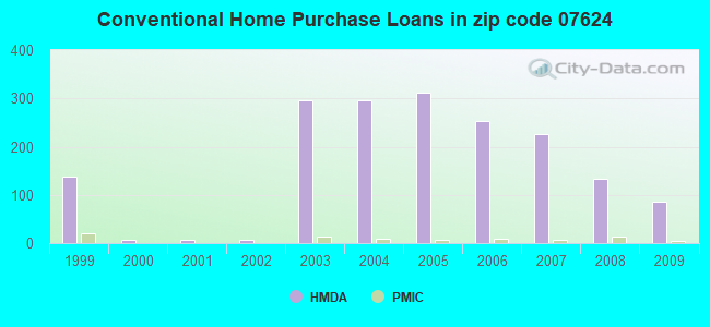 Conventional Home Purchase Loans in zip code 07624