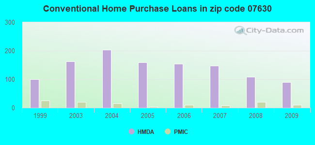 Conventional Home Purchase Loans in zip code 07630