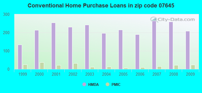 Conventional Home Purchase Loans in zip code 07645