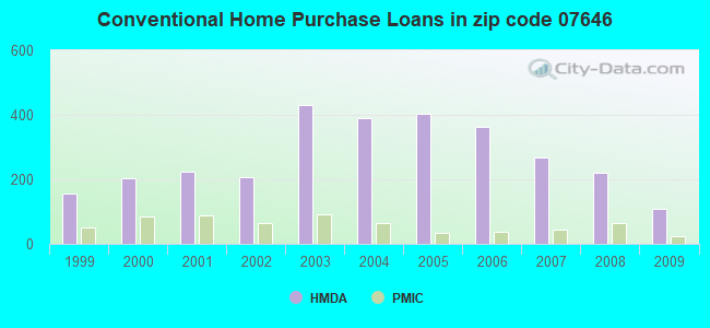 Conventional Home Purchase Loans in zip code 07646