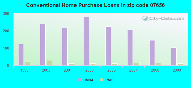 Conventional Home Purchase Loans in zip code 07656