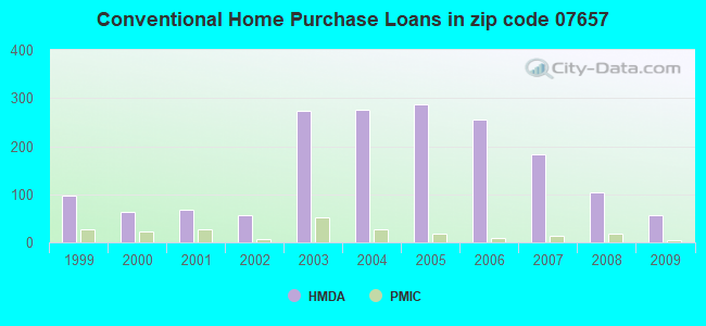 Conventional Home Purchase Loans in zip code 07657