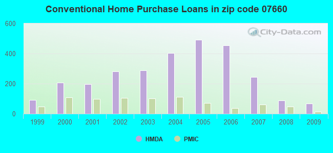 Conventional Home Purchase Loans in zip code 07660