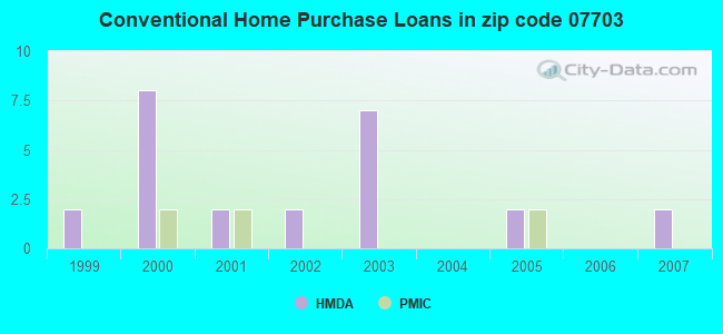Conventional Home Purchase Loans in zip code 07703