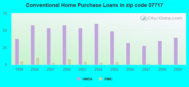 Conventional Home Purchase Loans in zip code 07717