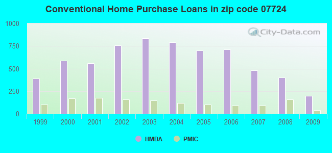 Conventional Home Purchase Loans in zip code 07724