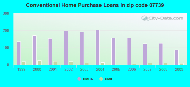 Conventional Home Purchase Loans in zip code 07739