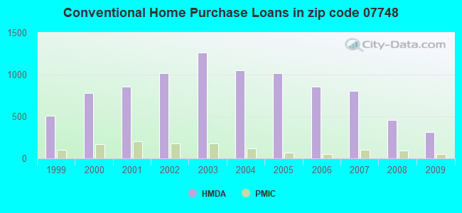 Conventional Home Purchase Loans in zip code 07748