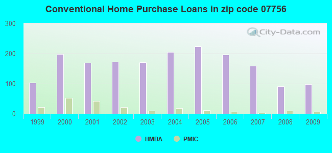 Conventional Home Purchase Loans in zip code 07756