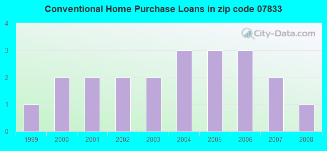 Conventional Home Purchase Loans in zip code 07833