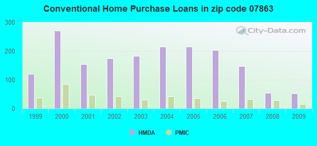 Conventional Home Purchase Loans in zip code 07863
