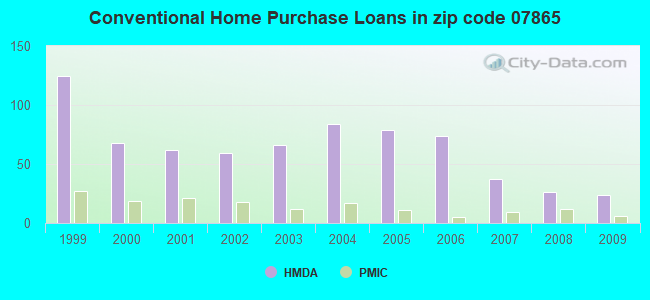 Conventional Home Purchase Loans in zip code 07865