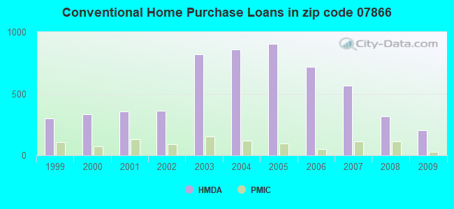 Conventional Home Purchase Loans in zip code 07866