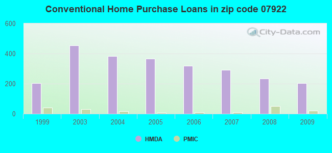 Conventional Home Purchase Loans in zip code 07922