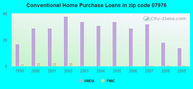 Conventional Home Purchase Loans in zip code 07976