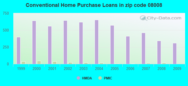 Conventional Home Purchase Loans in zip code 08008