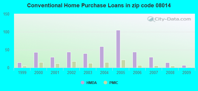 Conventional Home Purchase Loans in zip code 08014