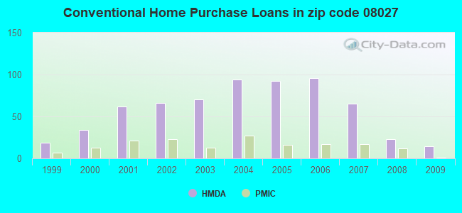 Conventional Home Purchase Loans in zip code 08027