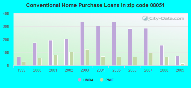 Conventional Home Purchase Loans in zip code 08051