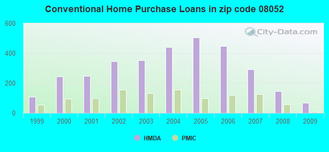 Conventional Home Purchase Loans in zip code 08052