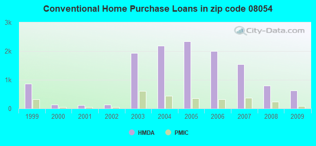 Conventional Home Purchase Loans in zip code 08054