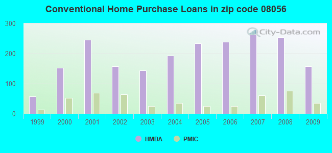 Conventional Home Purchase Loans in zip code 08056