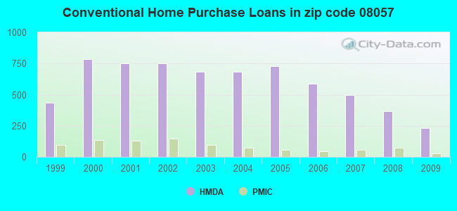 Conventional Home Purchase Loans in zip code 08057