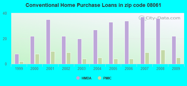 Conventional Home Purchase Loans in zip code 08061
