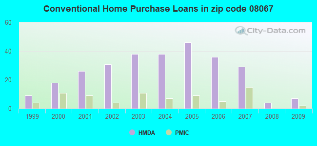 Conventional Home Purchase Loans in zip code 08067