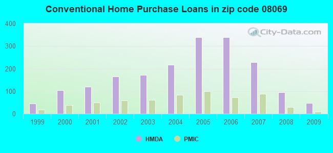 Conventional Home Purchase Loans in zip code 08069