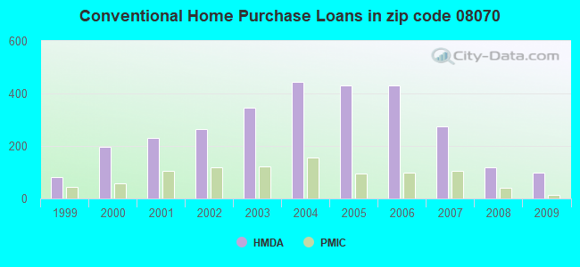 Conventional Home Purchase Loans in zip code 08070