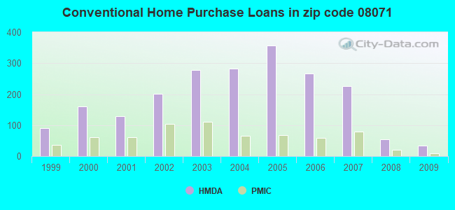 Conventional Home Purchase Loans in zip code 08071