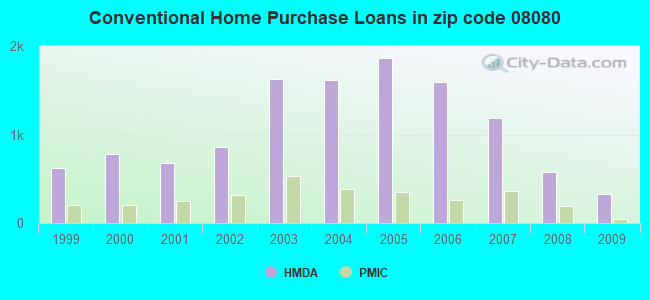 Conventional Home Purchase Loans in zip code 08080