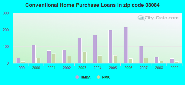 Conventional Home Purchase Loans in zip code 08084