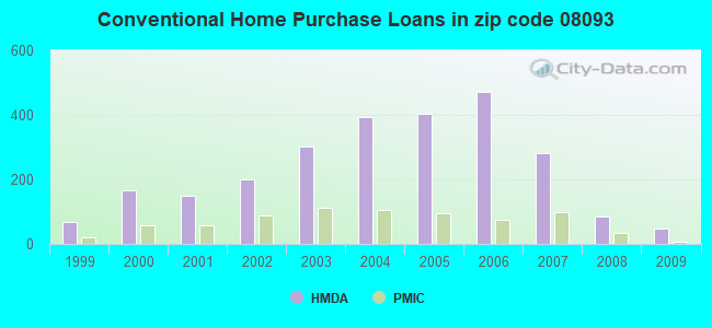 Conventional Home Purchase Loans in zip code 08093