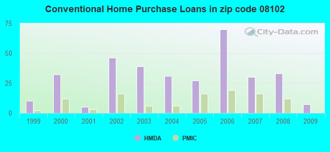 Conventional Home Purchase Loans in zip code 08102