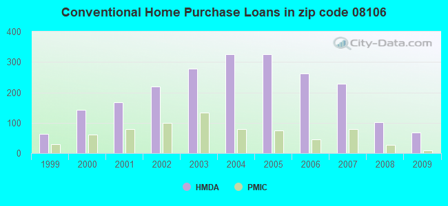 Conventional Home Purchase Loans in zip code 08106